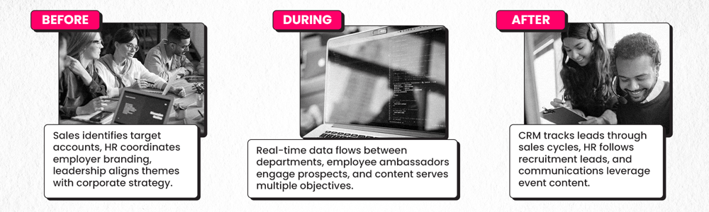 Events as Strategic Brand Ecosystems Supporting Graphic B